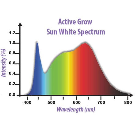 Active Grow 4ft 4 Tube T5 HO LED Wide Spectrum Light Fixture